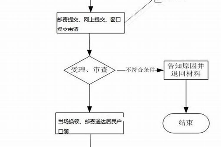 变更婚姻状态多长时间