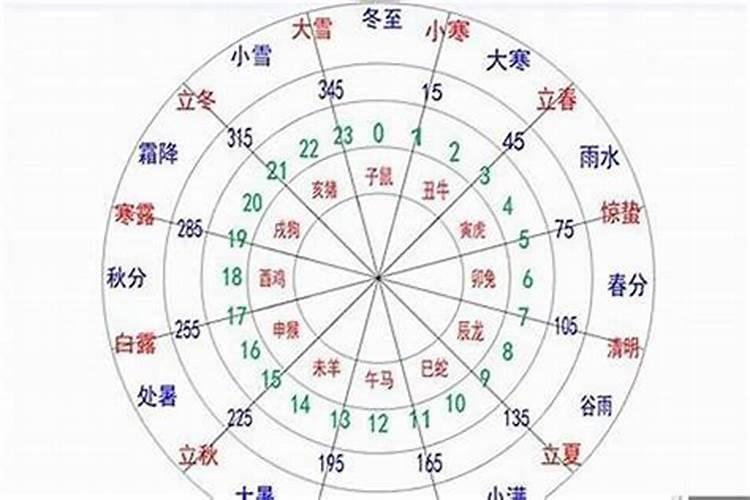 如何分析八字旺衰