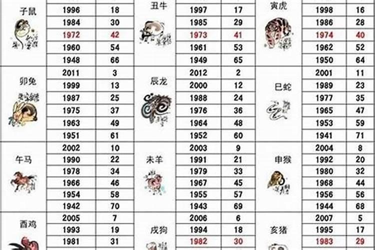 1958年属什么生肖几岁