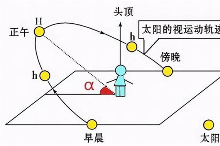 冬至太阳运动