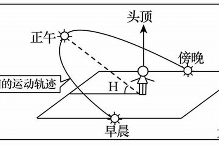 运城冬至太阳角度