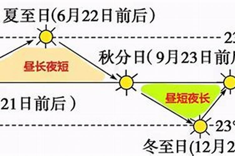 2020年夏至的日出时间和日落时间