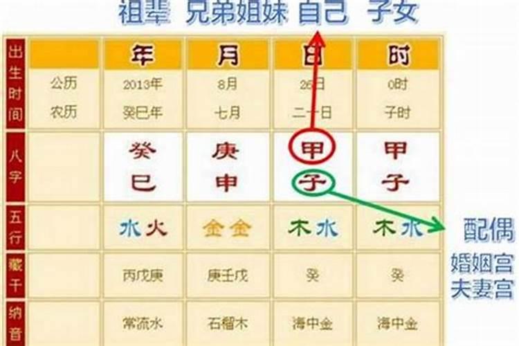 同样的生辰八字男女差别