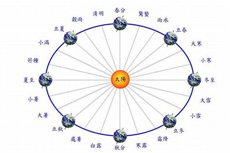 冬至的时候太阳直射点在哪里