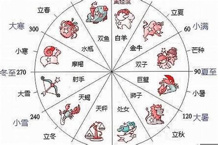 74年农历三月十五星座是什么