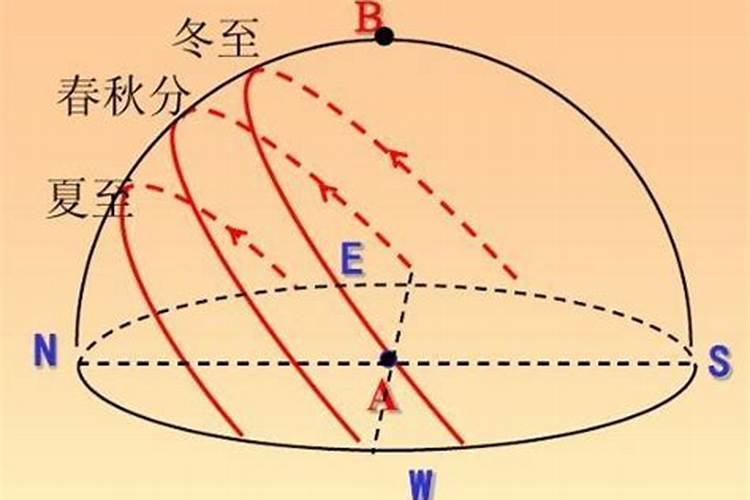 夏至日地球太阳运行轨道