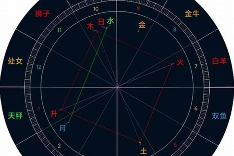 怎样推理个人星盘运势