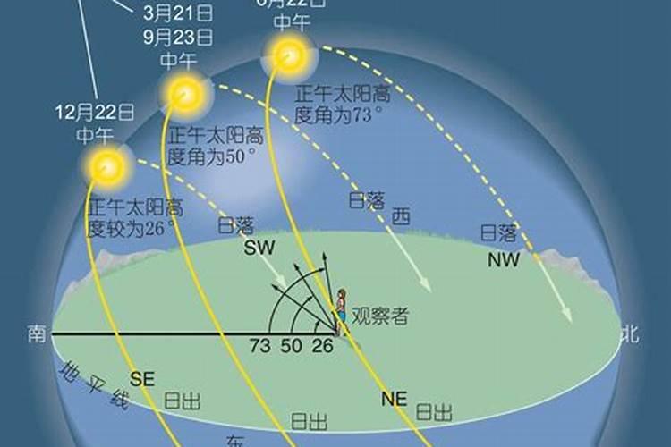 夏至日北京太阳视运动