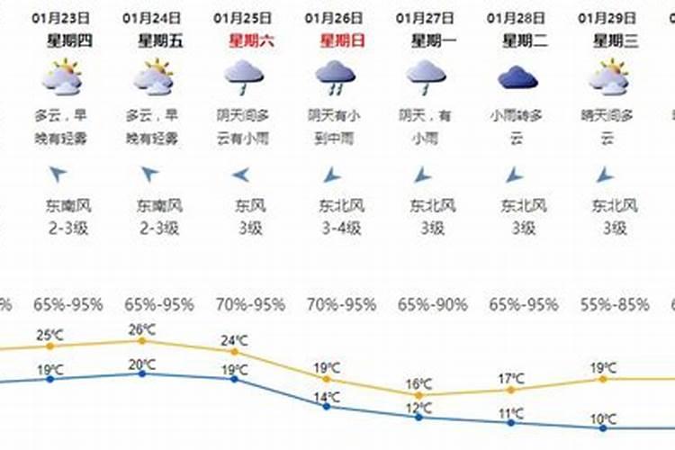 春节几天温度