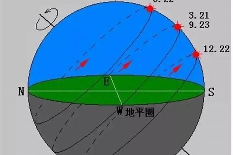 冬至南半球太阳视运动