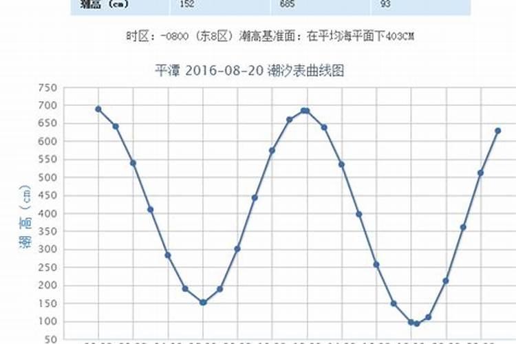 腊月二十几点涨潮