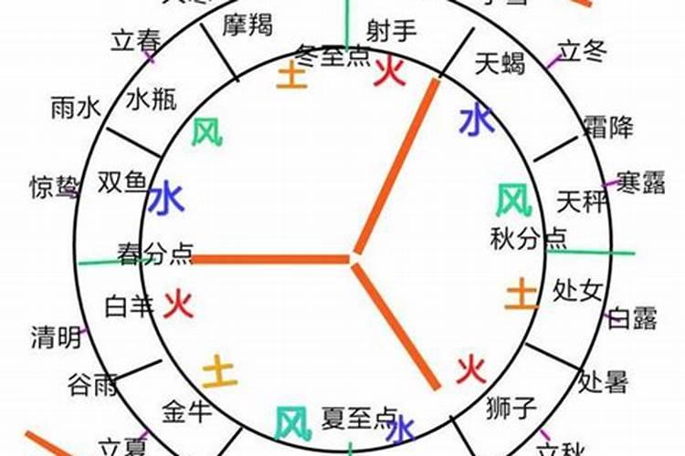 风象星座和火象星座相处好不好