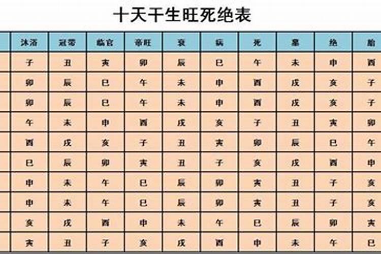 五行的生旺死绝