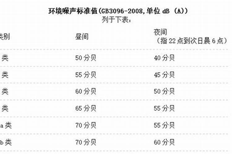 居民楼装修噪音扰民标准是多少