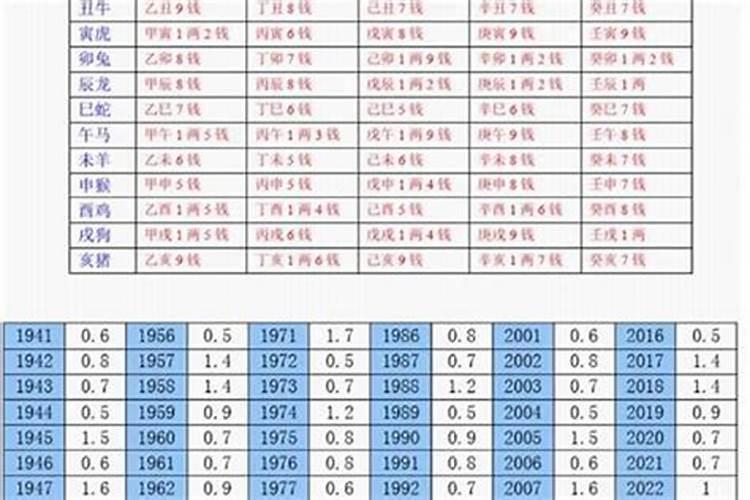 2022年称骨算命表