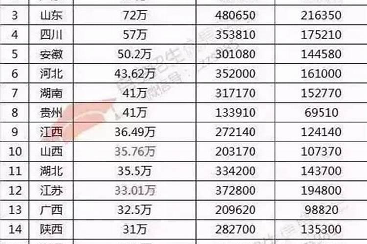 全国生肖人数排行