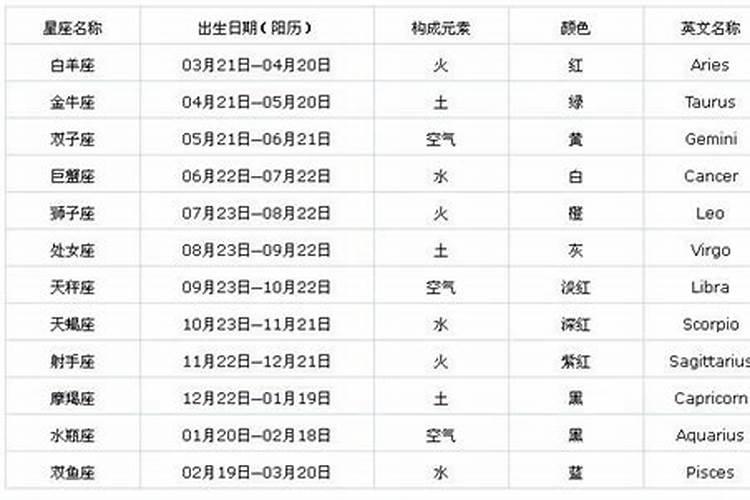 1983年阴历四月初七是什么星座