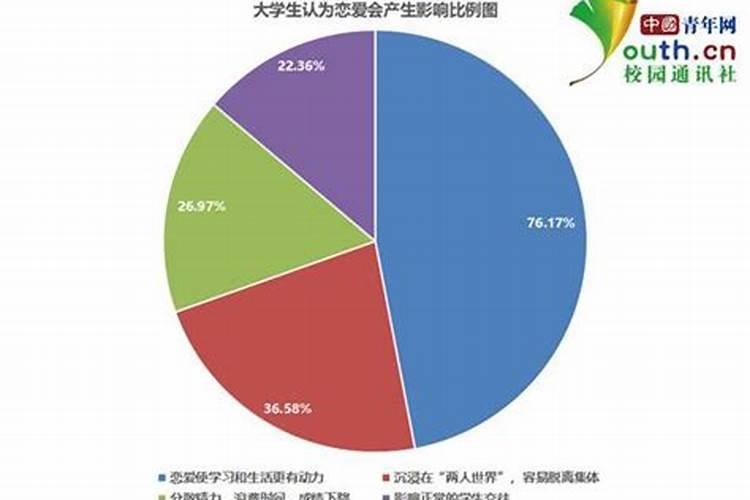 婚姻生活调查问卷分析